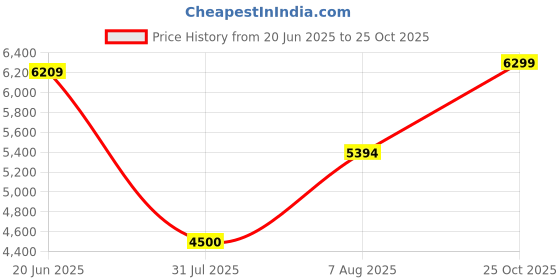 tatacliq.com Adidas Men's PREDATOR LEAGUE FG/MG Black Football Shoes adidas Price History Graph from 20 Jun 2025 to 25 Oct 2025