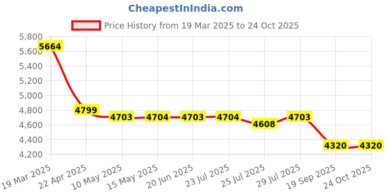 tatacliq.com Adidas Men's PREDATOR LEAGUE IN Blue Casual Sneakers adidas Price History Graph from 19 Mar 2025 to 24 Oct 2025