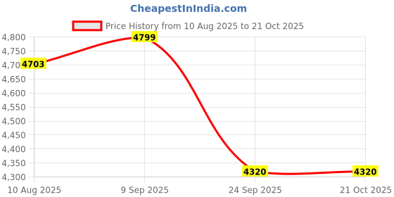 tatacliq.com Adidas Men's PREDATOR LEAGUE IN Blue Casual Sneakers adidas Price History Graph from 10 Aug 2025 to 20 Oct 2025