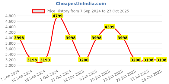 tatacliq.com Adidas Men's PREDATOR LEAGUE L FG Yellow Football Shoes adidas Price History Graph from 7 Sep 2024 to 22 Oct 2025