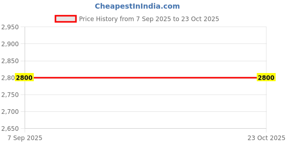 tatacliq.com Adidas Men's PREDATOR LEAGUE L FG Yellow Football Shoes adidas Price History Graph from 7 Sep 2025 to 23 Oct 2025