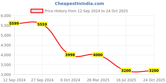 tatacliq.com Adidas Men's PREDATOR LEAGUE L IN Black Football Shoes adidas Price History Graph from 12 Sep 2024 to 22 Oct 2025