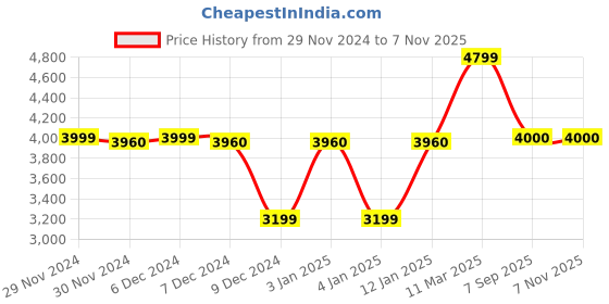 tatacliq.com Adidas Men's PREDATOR LEAGUE L IN Black Football Shoes adidas Price History Graph from 29 Nov 2024 to 6 Nov 2025