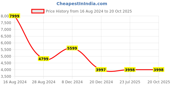 tatacliq.com Adidas Men's PREDATOR LEAGUE L TF Black Football Shoes adidas Price History Graph from 16 Aug 2024 to 19 Oct 2025
