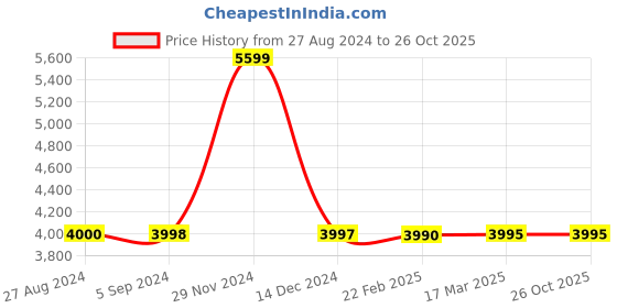 tatacliq.com Adidas Men's PREDATOR LEAGUE L TF Yellow Football Shoes adidas Price History Graph from 27 Aug 2024 to 26 Oct 2025