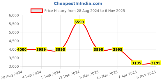 tatacliq.com Adidas Men's PREDATOR LEAGUE L TF Yellow Football Shoes adidas Price History Graph from 28 Aug 2024 to 6 Nov 2025