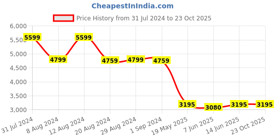 tatacliq.com Adidas Men's PREDATOR LEAGUE LL FG Black Football Shoes adidas Price History Graph from 31 Jul 2024 to 23 Oct 2025