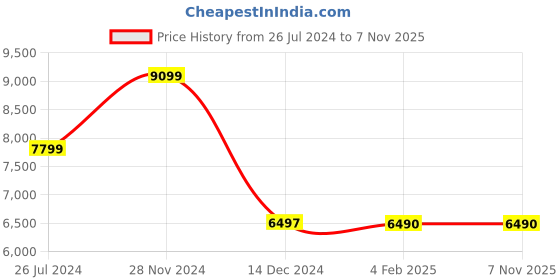 tatacliq.com Adidas Men's PREDATOR PRO FG Black Football Shoes adidas Price History Graph from 26 Jul 2024 to 7 Nov 2025