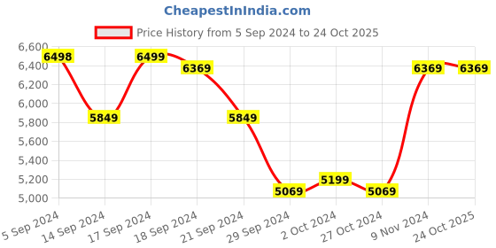 tatacliq.com Adidas Men's PREDATOR PRO FG Black Football Shoes adidas Price History Graph from 5 Sep 2024 to 23 Oct 2025