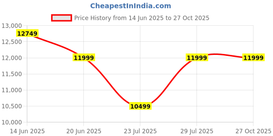 tatacliq.com Adidas Men's PREDATOR PRO FG White Football Shoes adidas Price History Graph from 14 Jun 2025 to 26 Oct 2025