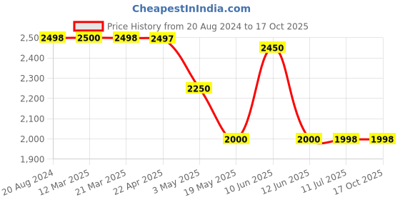 tatacliq.com Adidas Men's Primierto Blue Running Shoes adidas Price History Graph from 20 Aug 2024 to 16 Oct 2025