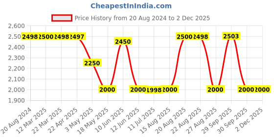 tatacliq.com Adidas Men's PRIMIERTO M Grey Running Shoes adidas Price History Graph from 20 Aug 2024 to 30 Nov 2025