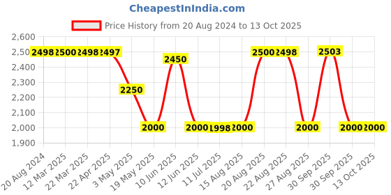 tatacliq.com Adidas Men's Primierto Navy Running Shoes adidas Price History Graph from 20 Aug 2024 to 13 Oct 2025