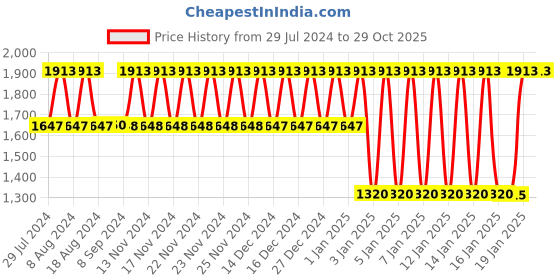 tatacliq.com Adidas Men's Prizmo M Black Walking Shoes adidas Price History Graph from 29 Jul 2024 to 28 Oct 2025