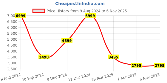 tatacliq.com Adidas Men's Proclimber Grey Outdoor Shoes adidas Price History Graph from 9 Aug 2024 to 4 Nov 2025