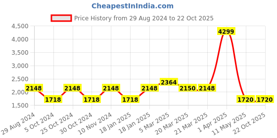 tatacliq.com Adidas Men's Prodence Back Strap Sandals adidas Price History Graph from 29 Aug 2024 to 22 Oct 2025