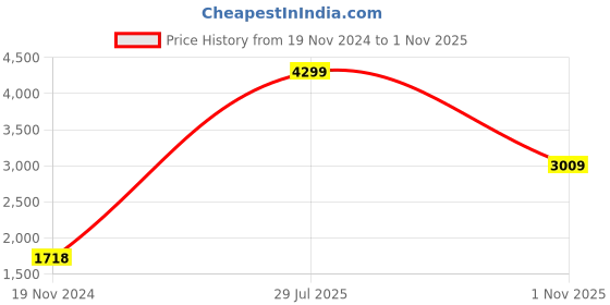 tatacliq.com Adidas Men's Prodence Back Strap Sandals adidas Price History Graph from 19 Nov 2024 to 1 Nov 2025