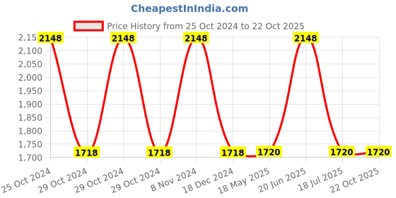 tatacliq.com Adidas Men's Prodence Back Strap Sandals adidas Price History Graph from 25 Oct 2024 to 22 Oct 2025