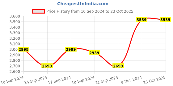 tatacliq.com Adidas Men's Prohiker Blue Outdoor Shoes adidas Price History Graph from 10 Sep 2024 to 23 Oct 2025