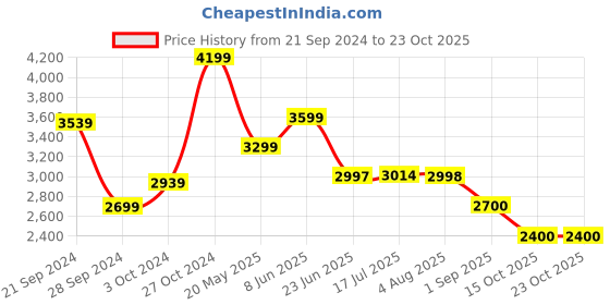 tatacliq.com Adidas Men's Prohiker Brown Outdoor Shoes adidas Price History Graph from 21 Sep 2024 to 23 Oct 2025
