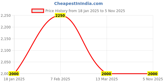 tatacliq.com Adidas Men's Proxima M Core Navy Running Shoes adidas Price History Graph from 18 Jan 2025 to 5 Nov 2025