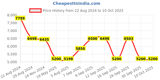 tatacliq.com Adidas Men's PUREBOOST 22 Black Running Shoes adidas Price History Graph from 22 Aug 2024 to 10 Oct 2025
