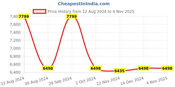 tatacliq.com Adidas Men's PUREBOOST 22 Black Running Shoes adidas Price History Graph from 22 Aug 2024 to 3 Nov 2025