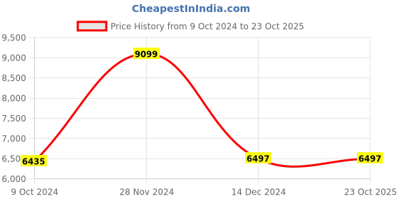 tatacliq.com Adidas Men's PUREBOOST 22 H.RDY White Running Shoes adidas Price History Graph from 9 Oct 2024 to 22 Oct 2025