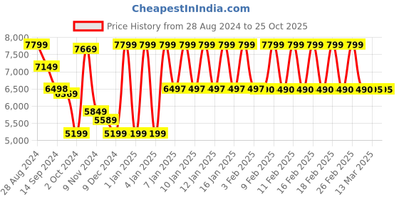 tatacliq.com Adidas Men's PUREBOOST 23 Black Running Shoes adidas Price History Graph from 28 Aug 2024 to 25 Oct 2025