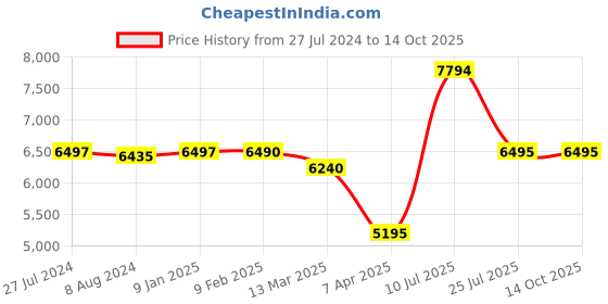 tatacliq.com Adidas Men's PUREBOOST 23 Green Running Shoes adidas Price History Graph from 27 Jul 2024 to 14 Oct 2025