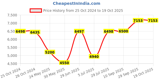 tatacliq.com Adidas Men's PUREBOOST 23 Green Running Shoes adidas Price History Graph from 25 Oct 2024 to 19 Oct 2025