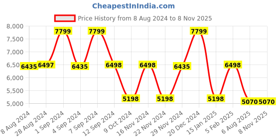 tatacliq.com Adidas Men's PUREBOOST 23 Grey Running Shoes adidas Price History Graph from 8 Aug 2024 to 5 Nov 2025
