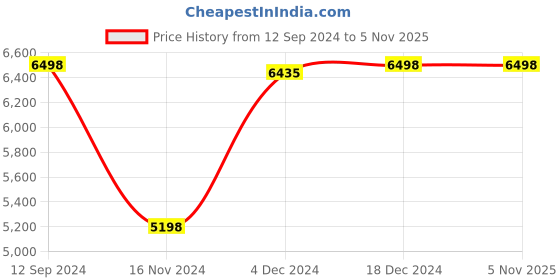 tatacliq.com Adidas Men's PUREBOOST 23 Grey Running Shoes adidas Price History Graph from 12 Sep 2024 to 3 Nov 2025