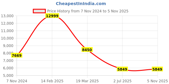 tatacliq.com Adidas Men's PUREBOOST 23 Grey Running Shoes adidas Price History Graph from 7 Nov 2024 to 3 Nov 2025