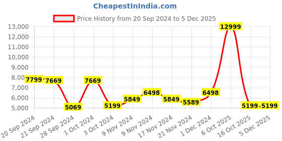 tatacliq.com Adidas Men's PUREBOOST 23 Running Shoes adidas Price History Graph from 20 Sep 2024 to 4 Dec 2025