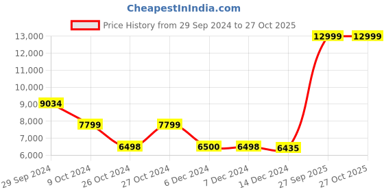 tatacliq.com Adidas Men's PUREBOOST 23 Running Shoes adidas Price History Graph from 29 Sep 2024 to 26 Oct 2025
