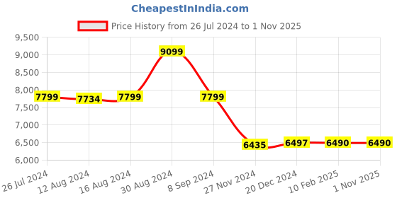 tatacliq.com Adidas Men's PUREBOOST 23 White Running Shoes adidas Price History Graph from 26 Jul 2024 to 1 Nov 2025