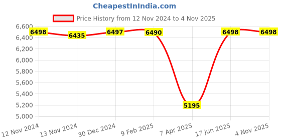tatacliq.com Adidas Men's PUREBOOST 23 White Running Shoes adidas Price History Graph from 12 Nov 2024 to 2 Nov 2025