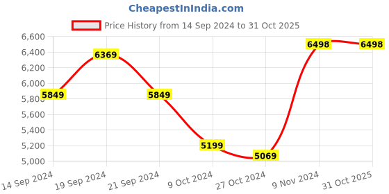 tatacliq.com Adidas Men's PUREBOOST 23 WIDE Black Running Shoes adidas Price History Graph from 14 Sep 2024 to 30 Oct 2025