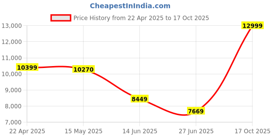 tatacliq.com Adidas Men's PUREBOOST 5 Black Running Shoes adidas Price History Graph from 22 Apr 2025 to 16 Oct 2025