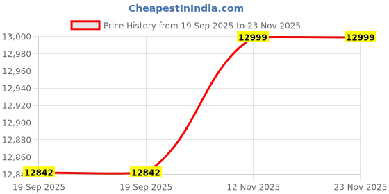 tatacliq.com Adidas Men's PUREBOOST 5 Black Running Shoes adidas Price History Graph from 19 Sep 2025 to 23 Nov 2025