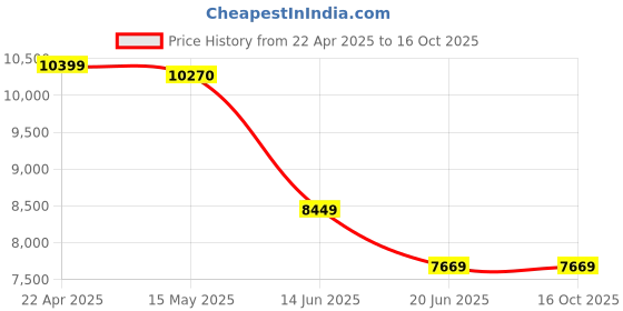 tatacliq.com Adidas Men's PUREBOOST 5 White Running Shoes adidas Price History Graph from 22 Apr 2025 to 16 Oct 2025