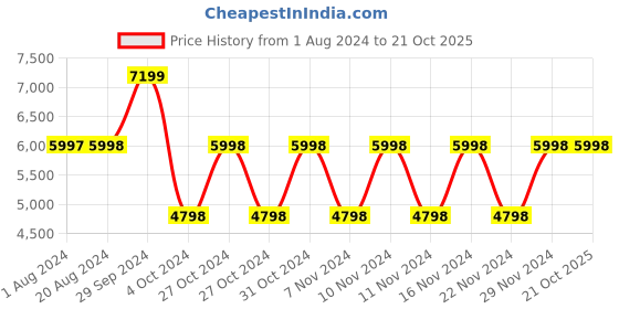 tatacliq.com Adidas Men's PUREBOOST JET Black Running Shoes adidas Price History Graph from 1 Aug 2024 to 21 Oct 2025