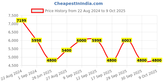 tatacliq.com Adidas Men's PUREBOOST JET White Running Shoes adidas Price History Graph from 22 Aug 2024 to 8 Oct 2025