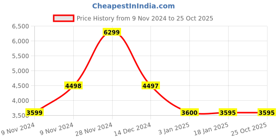 tatacliq.com Adidas Men's Purebounce+ Grey Running Shoes adidas Price History Graph from 9 Nov 2024 to 24 Oct 2025