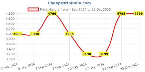 tatacliq.com Adidas Men's QUESTAR 2 Black Running Shoes adidas Price History Graph from 4 Sep 2024 to 25 Oct 2025
