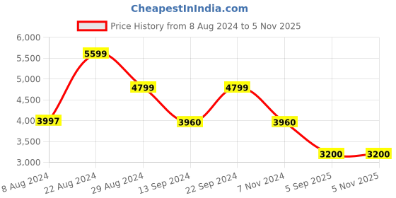 tatacliq.com Adidas Men's QUESTAR 2 Blue Running Shoes adidas Price History Graph from 8 Aug 2024 to 5 Nov 2025