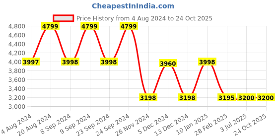 tatacliq.com Adidas Men's QUESTAR 2 Blue Running Shoes adidas Price History Graph from 4 Aug 2024 to 24 Oct 2025