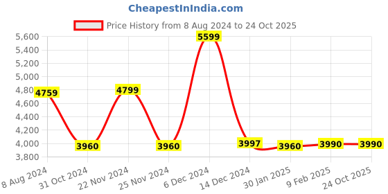 tatacliq.com Adidas Men's QUESTAR 2 Blue Running Shoes adidas Price History Graph from 8 Aug 2024 to 24 Oct 2025