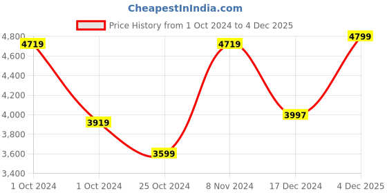 tatacliq.com Adidas Men's QUESTAR 2 Blue Running Shoes adidas Price History Graph from 1 Oct 2024 to 4 Dec 2025